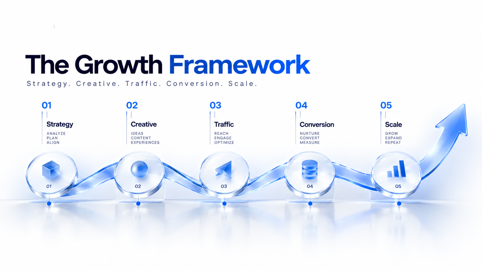 The growth framework: strategy, creative, traffic, conversion and scale