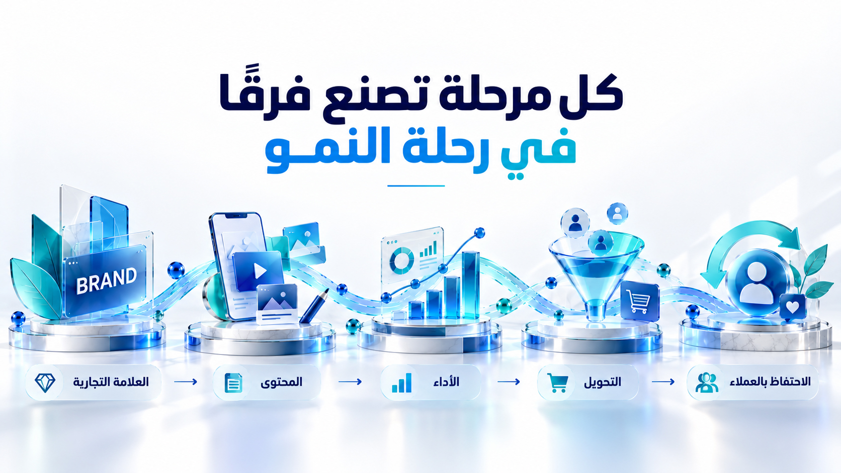 رحلة النمو من العلامة التجارية والمحتوى إلى الأداء والتحويل والاحتفاظ بالعملاء