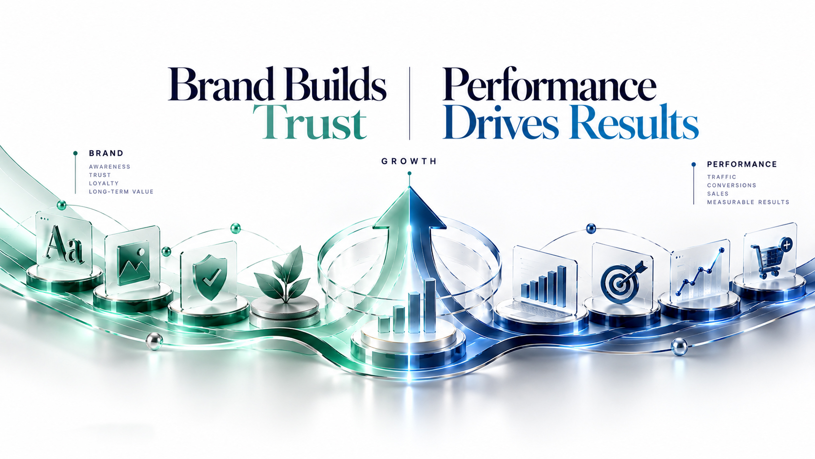 Brand builds trust and performance drives results