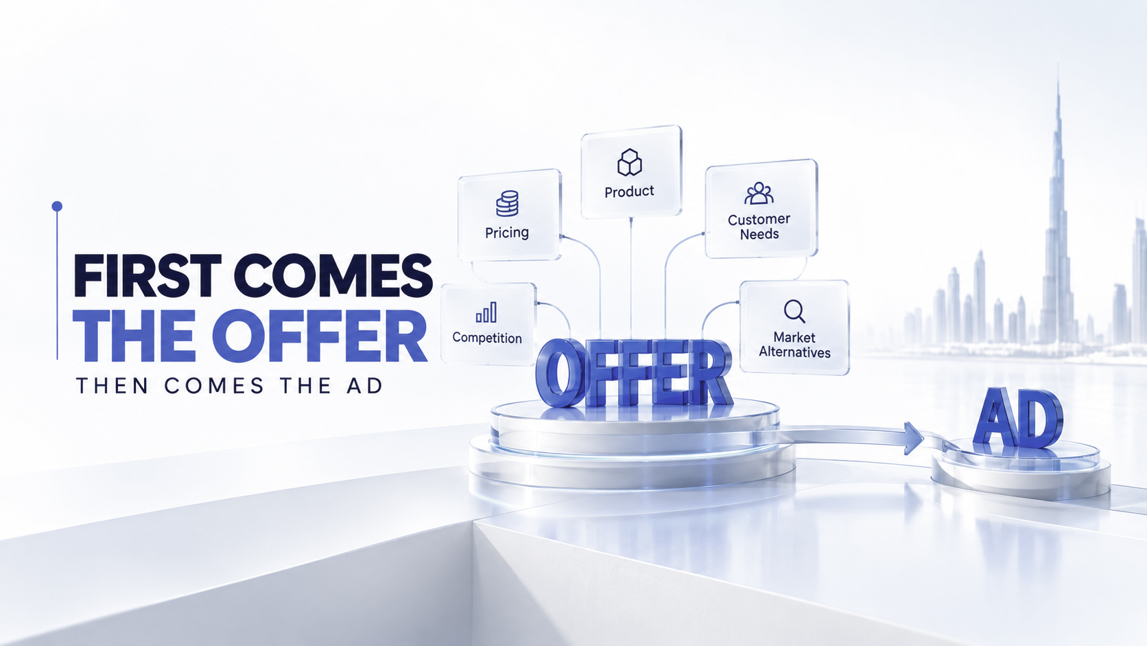Product, pricing, customer needs, competition and market alternatives inform the offer before the ad